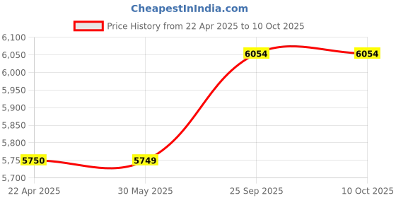 tatacliq.com Under Armour Grey & Zed Black Regular Fit Colour Block Sweatshirt under armour Price History Graph from 22 Apr 2025 to 10 Oct 2025