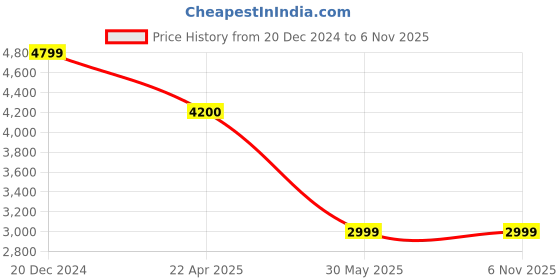 tatacliq.com Under Armour Grey Cotton Loose Fit Hooded Sweatshirt under armour Price History Graph from 20 Dec 2024 to 1 Nov 2025
