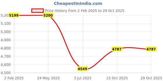 tatacliq.com Under Armour Grey Cotton Loose Fit Printed Hooded Sweatshirt under armour Price History Graph from 2 Feb 2025 to 29 Oct 2025