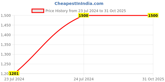 tatacliq.com UNDER ARMOUR Grey Cotton Mid Rise Sports Leggings under armour Price History Graph from 23 Jul 2024 to 31 Oct 2025
