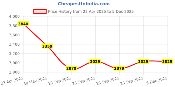 tatacliq.com Under Armour Grey Cotton Polyblend Regular Fit Shorts under armour Price History Graph from 22 Apr 2025 to 5 Dec 2025
