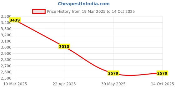 tatacliq.com Under Armour Grey Cotton Polyblend Regular Fit Shorts under armour Price History Graph from 19 Mar 2025 to 13 Oct 2025