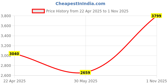 tatacliq.com Under Armour Grey Fitted Boxers under armour Price History Graph from 22 Apr 2025 to 1 Nov 2025