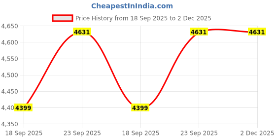 tatacliq.com Under Armour Grey Fitted Shorts under armour Price History Graph from 18 Sep 2025 to 2 Dec 2025