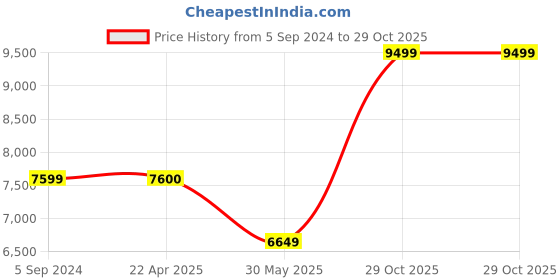 tatacliq.com Under Armour Grey Loose Fit Hooded Sweatshirt under armour Price History Graph from 5 Sep 2024 to 29 Oct 2025