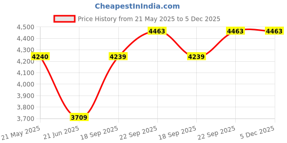 tatacliq.com Under Armour Grey Loose Fit Printed Shorts under armour Price History Graph from 21 May 2025 to 5 Dec 2025