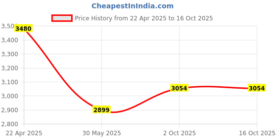 tatacliq.com Under Armour Grey Melange Regular Fit Printed Hooded Sweatshirt under armour Price History Graph from 22 Apr 2025 to 15 Oct 2025
