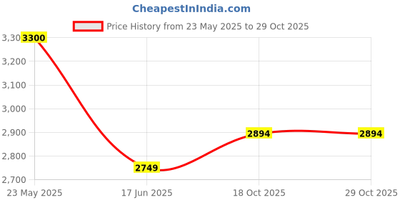 tatacliq.com UNDER ARMOUR Grey Mid Rise Sports Track Pants under armour Price History Graph from 23 May 2025 to 29 Oct 2025