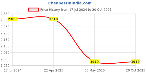 tatacliq.com Under Armour Grey Muscle Fit Printed Sports T-Shirt under armour Price History Graph from 17 Jul 2024 to 20 Oct 2025