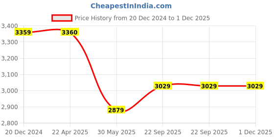 tatacliq.com Under Armour Grey Plain Trackpants under armour Price History Graph from 20 Dec 2024 to 30 Nov 2025