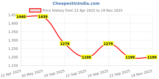 tatacliq.com UNDER ARMOUR Grey Polyester Solid Socks under armour Price History Graph from 22 Apr 2025 to 18 Nov 2025