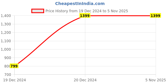 tatacliq.com UNDER ARMOUR Grey Printed Sports T-Shirt under armour Price History Graph from 19 Dec 2024 to 3 Nov 2025
