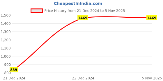 tatacliq.com UNDER ARMOUR Grey Printed Sports T-Shirt under armour Price History Graph from 21 Dec 2024 to 4 Nov 2025