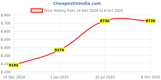 tatacliq.com UNDER ARMOUR Grey Rectangular Eye Frames for Men under armour Price History Graph from 14 Dec 2024 to 8 Oct 2025