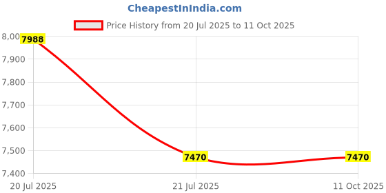 tatacliq.com UNDER ARMOUR Grey Rectangular Eye Frames for Men under armour Price History Graph from 20 Jul 2025 to 10 Oct 2025