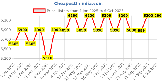 tatacliq.com UNDER ARMOUR Grey Rectangular UV Protection Sunglasses for Men under armour Price History Graph from 1 Jan 2025 to 5 Oct 2025