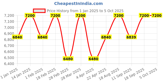 tatacliq.com UNDER ARMOUR Grey Rectangular UV Protection Sunglasses for Men under armour Price History Graph from 1 Jan 2025 to 4 Oct 2025