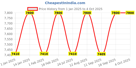 tatacliq.com UNDER ARMOUR Grey Rectangular UV Protection Sunglasses for Men under armour Price History Graph from 1 Jan 2025 to 4 Oct 2025