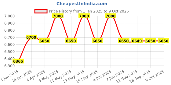 tatacliq.com UNDER ARMOUR Grey Rectangular UV Protection Sunglasses for Men under armour Price History Graph from 1 Jan 2025 to 9 Oct 2025