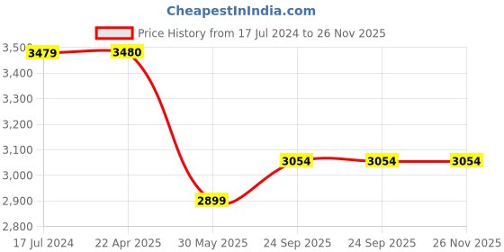 tatacliq.com Under Armour Grey Regular Fit Printed Hooded Sweatshirt under armour Price History Graph from 17 Jul 2024 to 25 Nov 2025