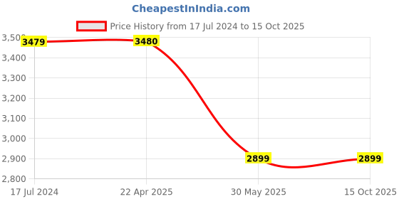 tatacliq.com Under Armour Grey Regular Fit Printed Hooded Sweatshirt under armour Price History Graph from 17 Jul 2024 to 14 Oct 2025