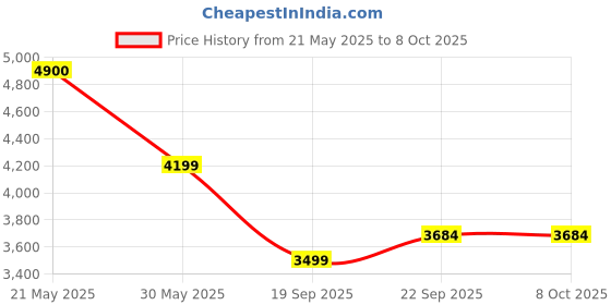 tatacliq.com Under Armour Grey Regular Fit Printed Shorts under armour Price History Graph from 21 May 2025 to 8 Oct 2025