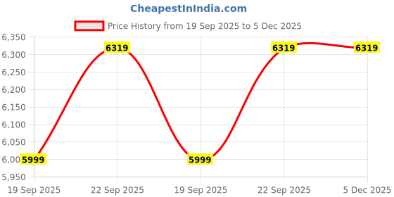 tatacliq.com Under Armour Grey Regular Fit Printed Sports Hoodie under armour Price History Graph from 19 Sep 2025 to 5 Dec 2025