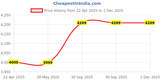 tatacliq.com Under Armour Grey Regular Fit Printed Sweatshirt under armour Price History Graph from 22 Apr 2025 to 1 Dec 2025