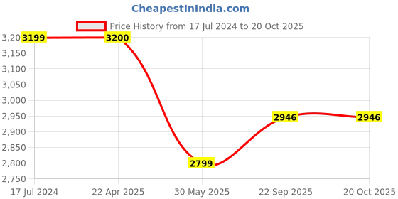 tatacliq.com Under Armour Grey Regular Fit Printed Tank Tee under armour Price History Graph from 17 Jul 2024 to 18 Oct 2025