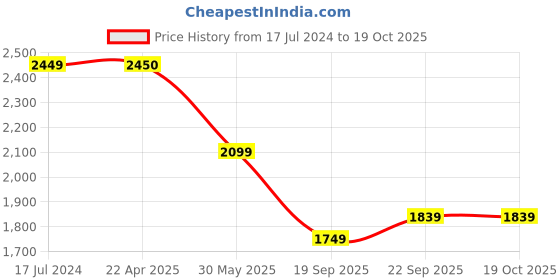 tatacliq.com Under Armour Grey Regular Fit Printed Tank Tee under armour Price History Graph from 17 Jul 2024 to 18 Oct 2025