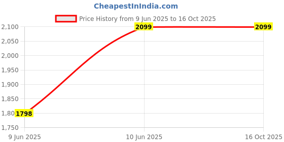tatacliq.com Under Armour Grey Regular Fit Printed Tank Tee under armour Price History Graph from 9 Jun 2025 to 15 Oct 2025