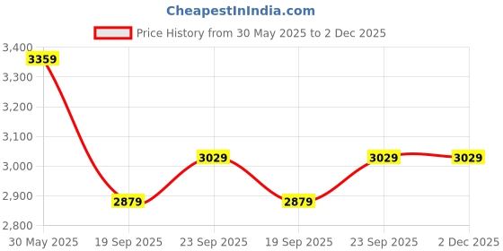 tatacliq.com Under Armour Grey Regular Fit Printed Tank Tee under armour Price History Graph from 30 May 2025 to 2 Dec 2025