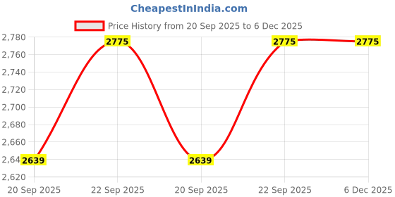 tatacliq.com Under Armour Grey Relaxed Fit Sports Trackpants under armour Price History Graph from 20 Sep 2025 to 6 Dec 2025