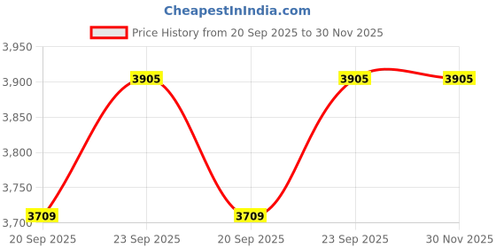 tatacliq.com Under Armour Grey Slim Fit Logo Printed Sports T-Shirt under armour Price History Graph from 20 Sep 2025 to 29 Nov 2025