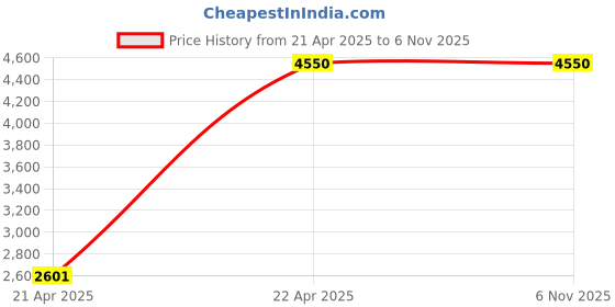 tatacliq.com Under Armour Grey Slim Fit Sports Shorts under armour Price History Graph from 21 Apr 2025 to 3 Nov 2025