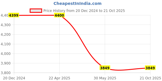 tatacliq.com Under Armour Grey Slim Fit Sports T-Shirt under armour Price History Graph from 20 Dec 2024 to 21 Oct 2025