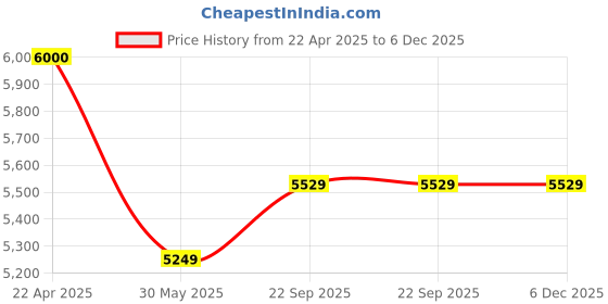 tatacliq.com Under Armour Grey Snug Fit Camouflage Sports Trackpants under armour Price History Graph from 22 Apr 2025 to 6 Dec 2025
