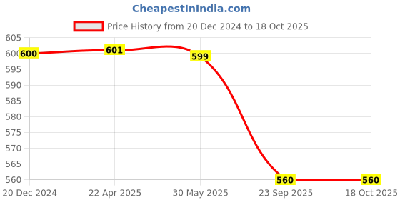 tatacliq.com UNDER ARMOUR Grey Solid Mask under armour Price History Graph from 20 Dec 2024 to 18 Oct 2025
