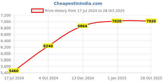 tatacliq.com UNDER ARMOUR Grey UV Protection Square Sunglasses for Men under armour Price History Graph from 17 Jul 2024 to 27 Oct 2025
