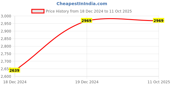 tatacliq.com Under Armour Loudon Pro Beige Polyester Solid Backpack under armour Price History Graph from 18 Dec 2024 to 10 Oct 2025