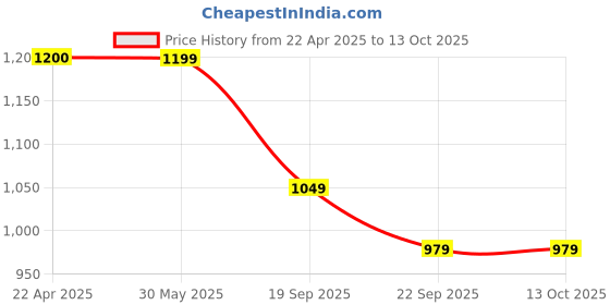 tatacliq.com UNDER ARMOUR Maroon Printed Socks under armour Price History Graph from 22 Apr 2025 to 13 Oct 2025