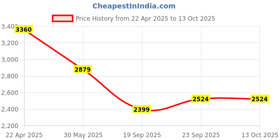 tatacliq.com Under Armour Maroon Regular Fit Printed Tank Tee under armour Price History Graph from 22 Apr 2025 to 13 Oct 2025