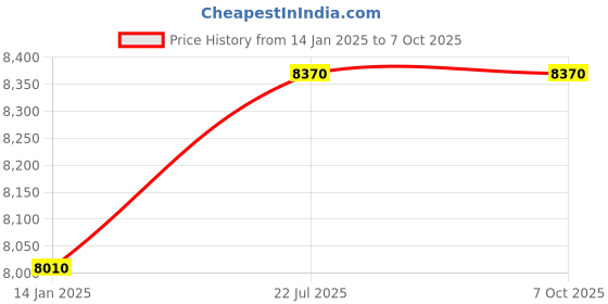 tatacliq.com UNDER ARMOUR Matte Black Rectangular Eye Frames for Men under armour Price History Graph from 14 Jan 2025 to 7 Oct 2025