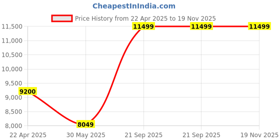 tatacliq.com Under Armour Men's Black Running Shoes under armour Price History Graph from 22 Apr 2025 to 19 Nov 2025