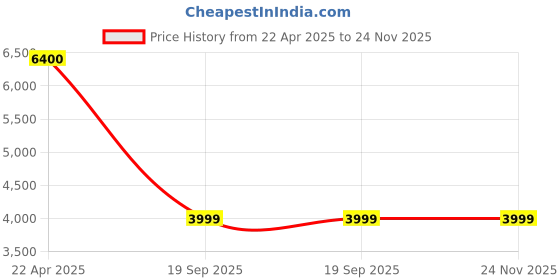 tatacliq.com Under Armour Men's Black Running Shoes under armour Price History Graph from 22 Apr 2025 to 24 Nov 2025