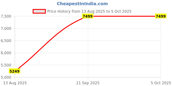 tatacliq.com Under Armour Men's Charged Assert 10 Black Running Shoes under armour Price History Graph from 13 Aug 2025 to 4 Oct 2025