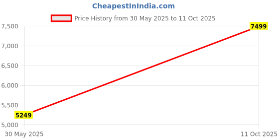 tatacliq.com Under Armour Men's Charged Assert 10 Black Running Shoes under armour Price History Graph from 30 May 2025 to 11 Oct 2025