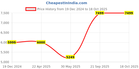 tatacliq.com Under Armour Men's Charged Assert 10 Red Running Shoes under armour Price History Graph from 19 Dec 2024 to 18 Oct 2025
