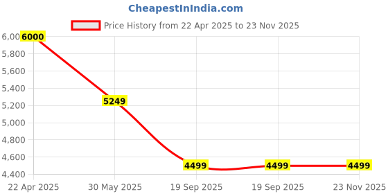 tatacliq.com Under Armour Men's Charged Black Running Shoes under armour Price History Graph from 22 Apr 2025 to 23 Nov 2025
