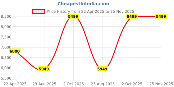 tatacliq.com Under Armour Men's Charged Commit TR 4 Black Training Shoes under armour Price History Graph from 22 Apr 2025 to 24 Nov 2025